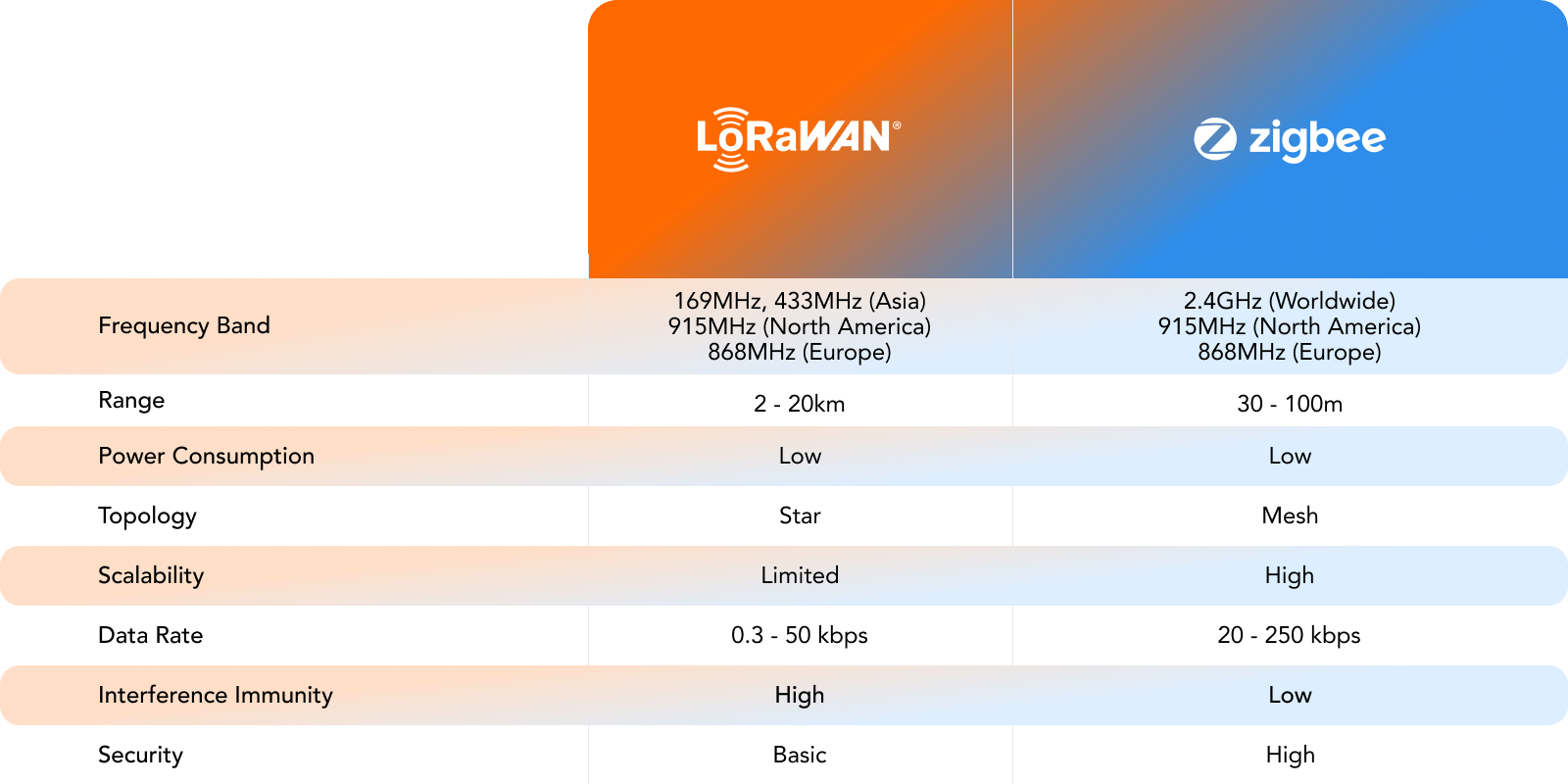 LoRaWAN and Zigbee: A Comparison of Long-Range IoT Technologies | POND IoT